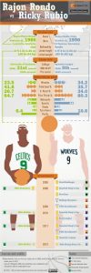 Infografías Solobasket: Ricky Rubio vs Rajon Rondo, comparativa de su año rookie