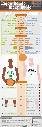 Infografías Solobasket: Ricky Rubio vs Rajon Rondo, comparativa de su año rookie