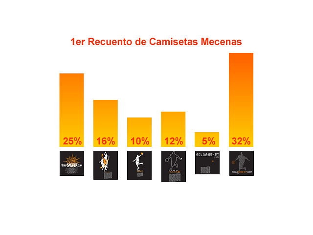 Primer recuento Diseños de camisetas exclusivas de Amig@s de Solobasket