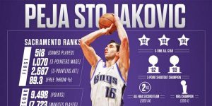 La noche de Stojakovic; Memphis corta la racha de Warriors; Wall en estado de gracia