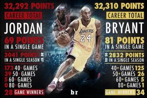 Kobe Bryant superó a Michael Jordan; Malone, fuera de los Kings