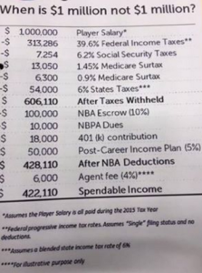 NBA, ¿Qué sueldo neto le queda a un jugador con un contrato por un millón de dólares?