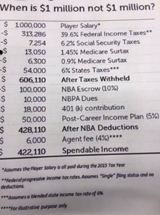 NBA, ¿Qué sueldo neto le queda a un jugador con un contrato por un millón de dólares?