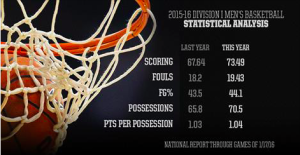 Las nuevas reglas NCAA para dinamizar y dar vistosidad al juego, funcionan