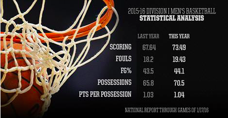 Las nuevas reglas NCAA para dinamizar y dar vistosidad al juego, funcionan