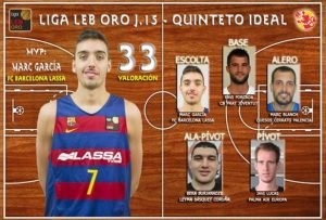 Sub20 de España (Dic): Marc García el mejor en Oro, Viny Okouo determinante en Plata