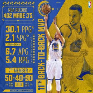 Stephen Curry… ¡primer MVP de la NBA unánime!