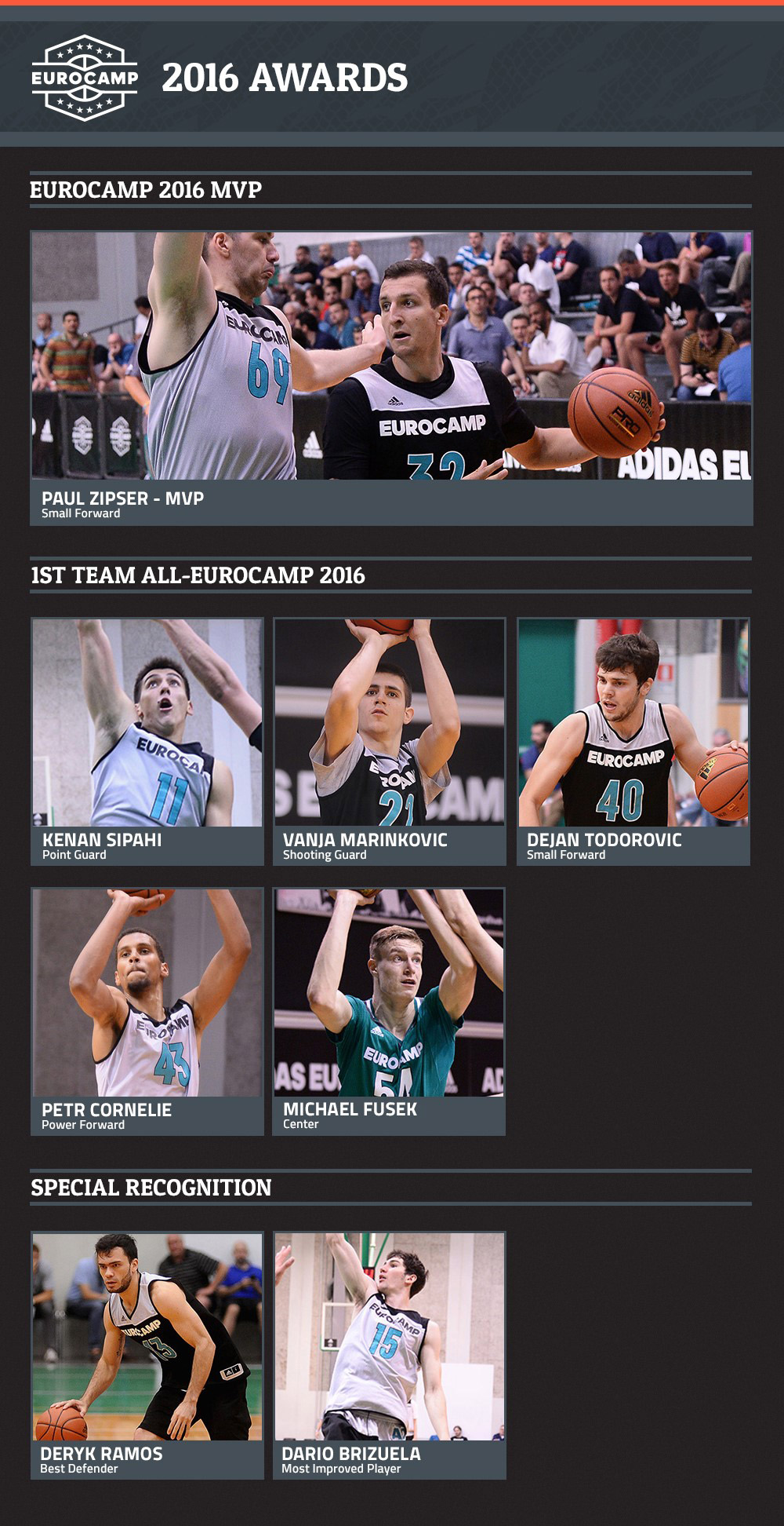 Dejan Todorovic,en el quinteto ideal del Eurocamp; Dario Brizuela, jugador más mejorado