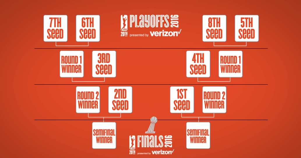 La WNBA estrena un innovador formato de Playoff. ¿Aplicable a otras ligas?