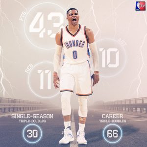 La noche de Westbrook, Jokic y Marcus Morris. Durant se lesiona