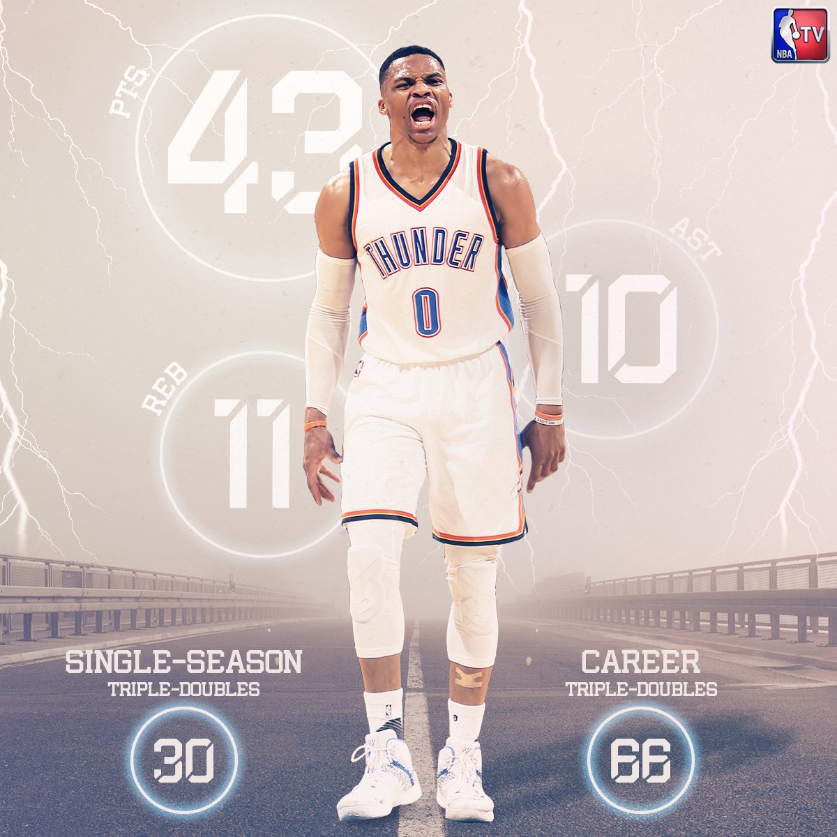 La noche de Westbrook, Jokic y Marcus Morris. Durant se lesiona