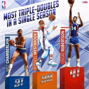 Westbrook sigue haciendo historia. LeBron acaba con la mala racha de Cavs