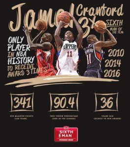 Jamal Crawford, Mejor Sexto Hombre por tercera vez en su carrera