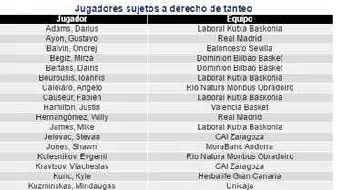 La ACB da a conocer a los jugadores sujetos al tanteo