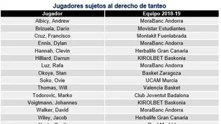 Derecho de tanteo: jugadores, equipos interesados… ¿Qué pasa ahora?