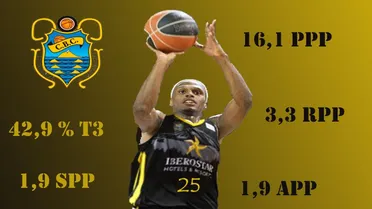 Analizando a Thaddeus McFadden, una lluvia de puntos para Iberostar Tenerife