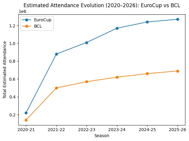 attendance evolution-eurocup vs bcl
