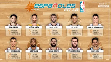 Pau, de tres en tres; Willy sigue pisando fuerte, Marc y Sergio tocados