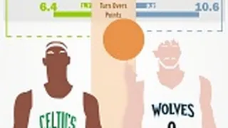 Infografías Solobasket: Ricky Rubio vs Rajon Rondo, comparativa de su año rookie