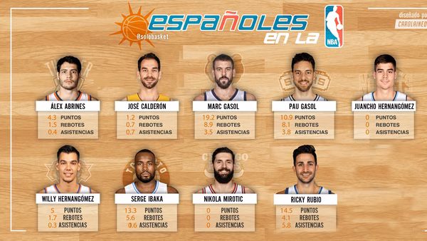 Marc, el mejor; Ricky, en caída libre; vuelve Juancho y Mirotic ya se entrena