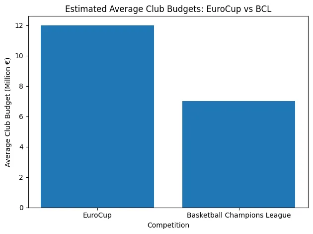 estimated budget-eurocup vs bcl