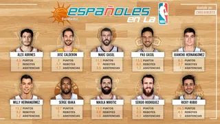 Pau, de tres en tres; Willy sigue pisando fuerte, Marc y Sergio tocados