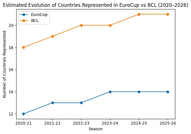 evolution number countries-eurocup vs bcl