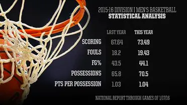 Las nuevas reglas NCAA para dinamizar y dar vistosidad al juego, funcionan