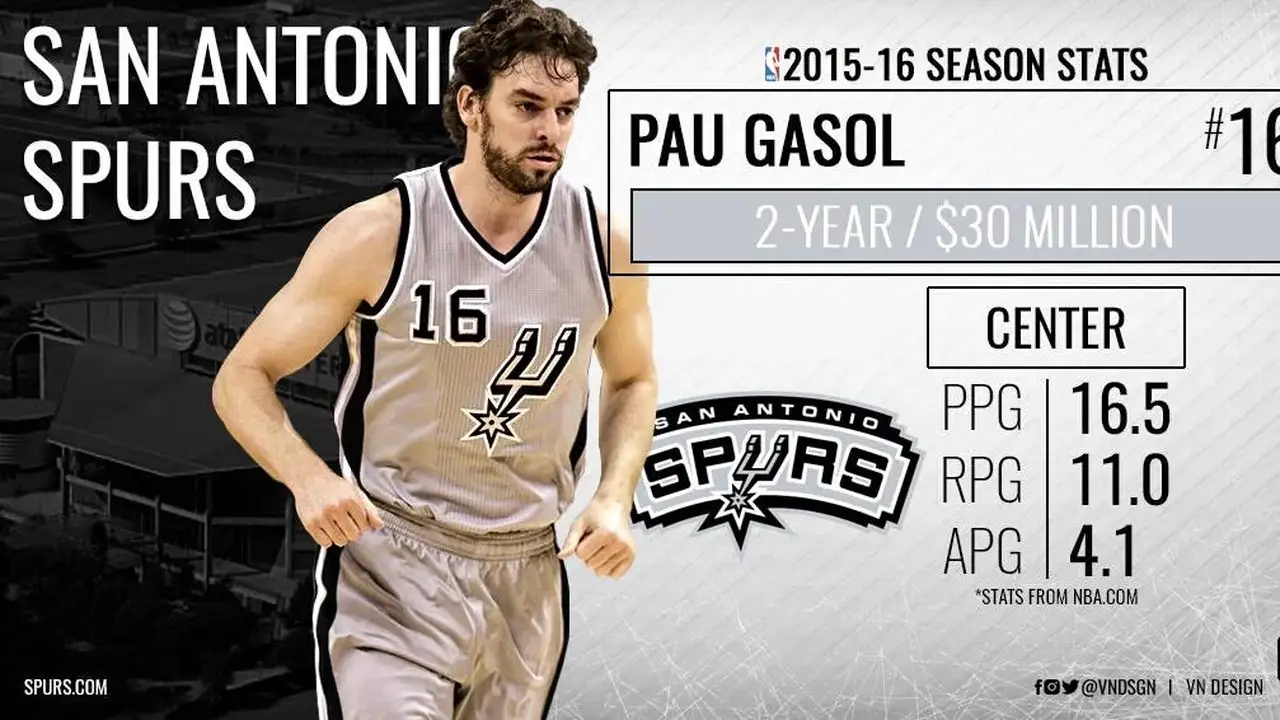 Sergio Rodriguez firma con los Sixers; Gasol y Bertans, a los Spurs (Actualizado)