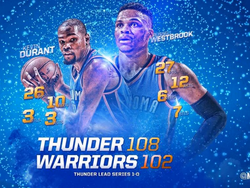 ¡¡OKC!! Gana en el Oracle y arrebata el factor cancha en el Game 1