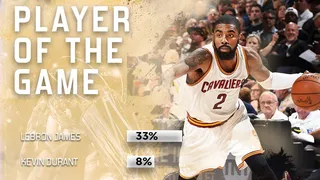 Unos Cavs excelsos se salvan a base de puntos (137-116, 1-3)